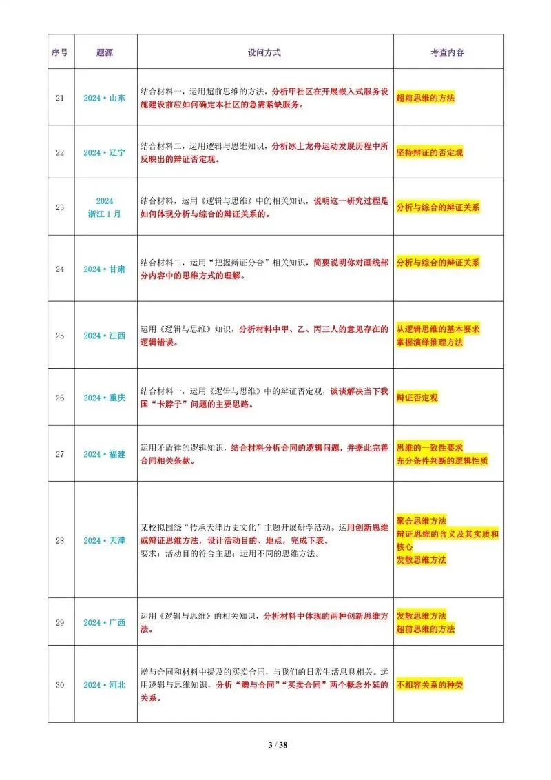 真题汇编 | 选必3《逻辑与思维》4年高考经典主观题(设问方式、考查内容与可视化解析PPT) 第6张