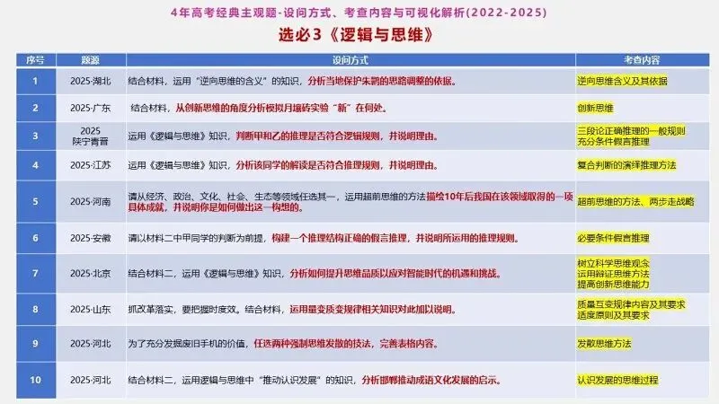 真题汇编 | 选必3《逻辑与思维》4年高考经典主观题(设问方式、考查内容与可视化解析PPT) 第9张