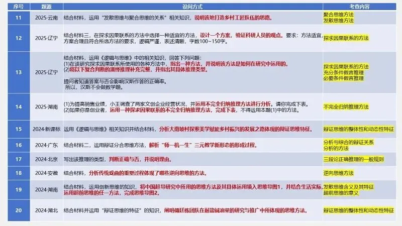 真题汇编 | 选必3《逻辑与思维》4年高考经典主观题(设问方式、考查内容与可视化解析PPT) 第10张