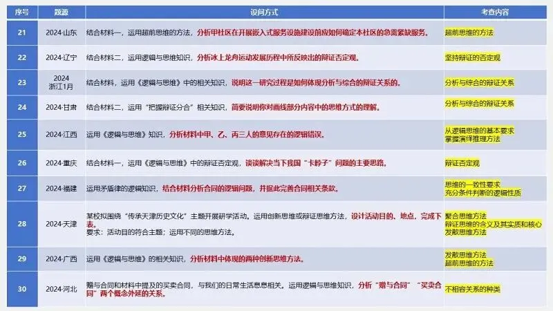 真题汇编 | 选必3《逻辑与思维》4年高考经典主观题(设问方式、考查内容与可视化解析PPT) 第11张