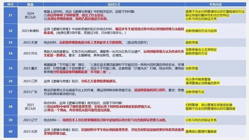 真题汇编 | 选必3《逻辑与思维》4年高考经典主观题(设问方式、考查内容与可视化解析PPT) 第12张
