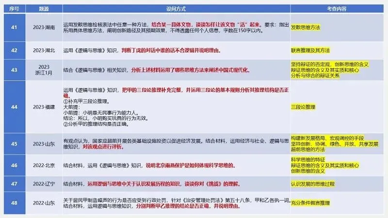 真题汇编 | 选必3《逻辑与思维》4年高考经典主观题(设问方式、考查内容与可视化解析PPT) 第13张