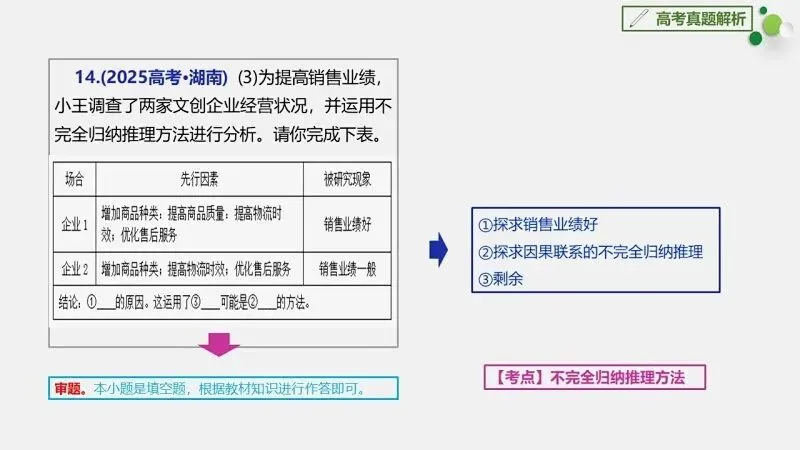 真题汇编 | 选必3《逻辑与思维》4年高考经典主观题(设问方式、考查内容与可视化解析PPT) 第26张