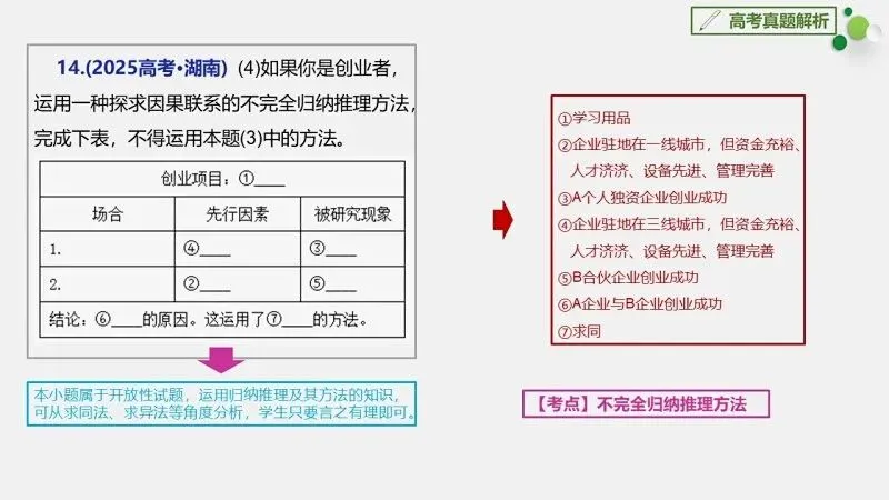 真题汇编 | 选必3《逻辑与思维》4年高考经典主观题(设问方式、考查内容与可视化解析PPT) 第27张