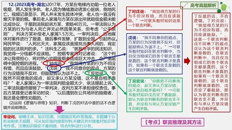 真题汇编 | 选必3《逻辑与思维》4年高考经典主观题(设问方式、考查内容与可视化解析PPT) 第52张