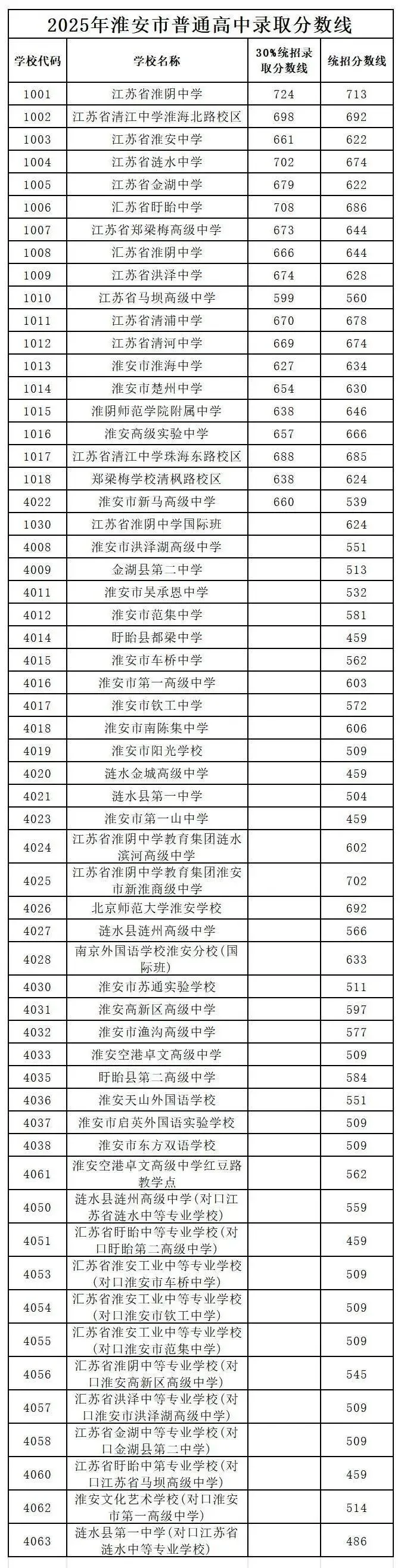 【2026中考】淮安市近六年(2020~2025)中考各高中录取分数线盘点! 第3张