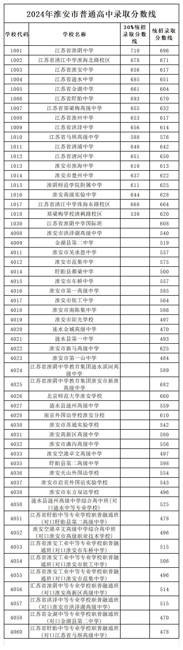 【2026中考】淮安市近六年(2020~2025)中考各高中录取分数线盘点! 第4张