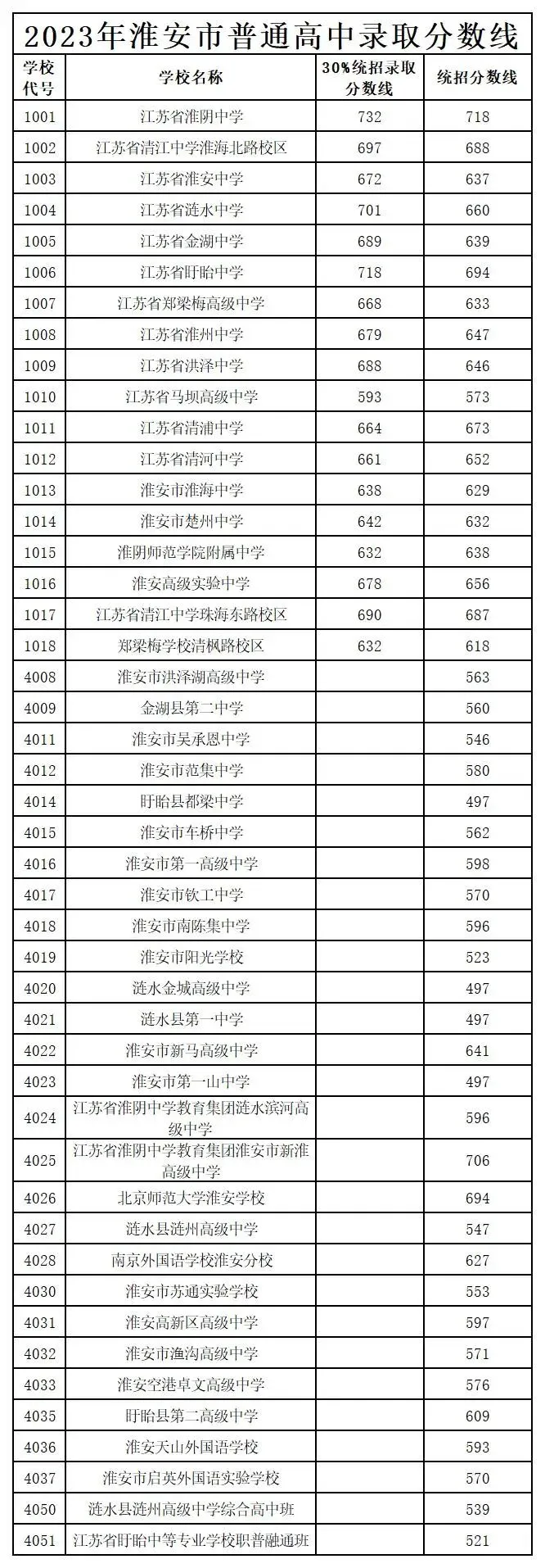 【2026中考】淮安市近六年(2020~2025)中考各高中录取分数线盘点! 第5张