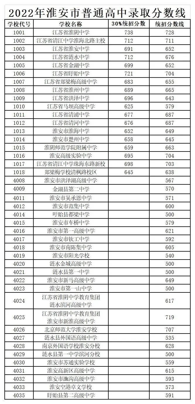 【2026中考】淮安市近六年(2020~2025)中考各高中录取分数线盘点! 第6张