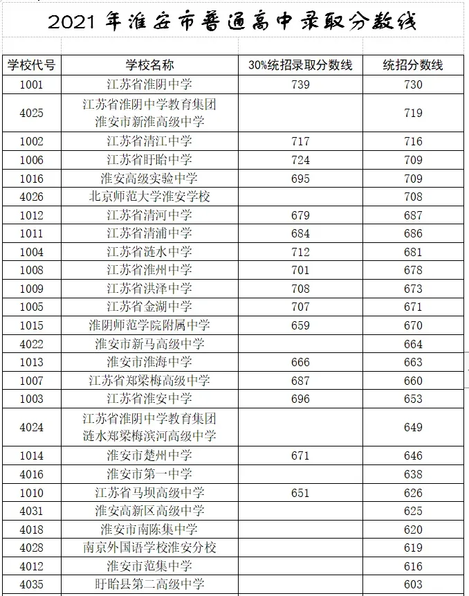 【2026中考】淮安市近六年(2020~2025)中考各高中录取分数线盘点! 第7张