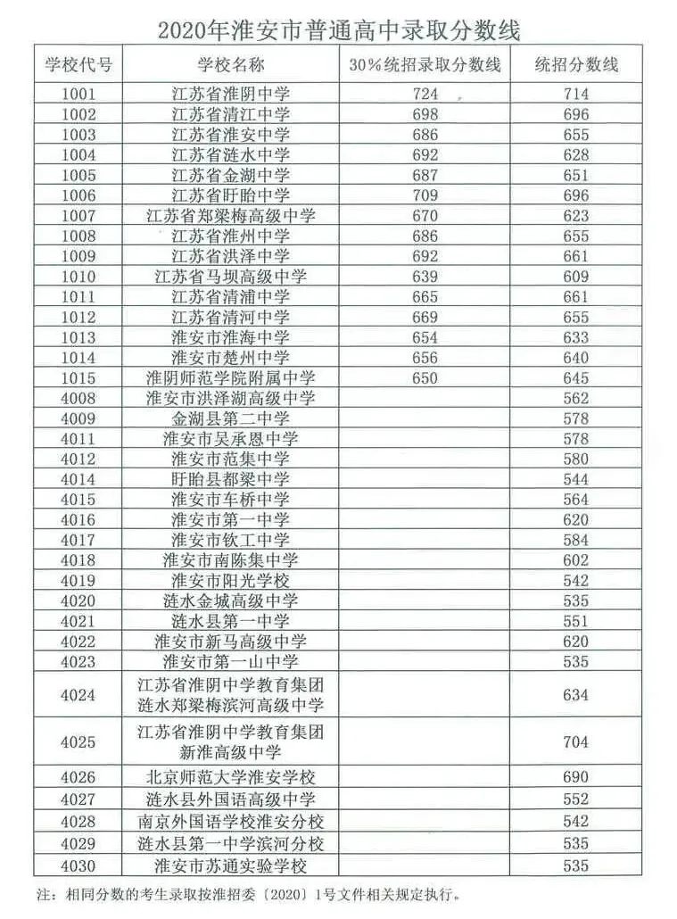 【2026中考】淮安市近六年(2020~2025)中考各高中录取分数线盘点! 第9张