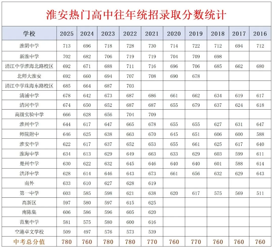 【2026中考】淮安市近六年(2020~2025)中考各高中录取分数线盘点! 第10张