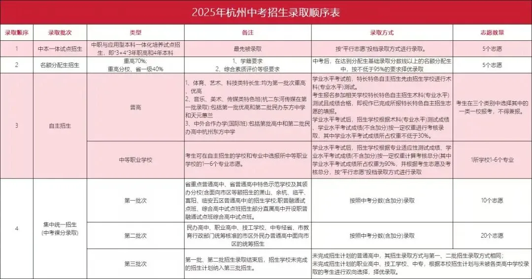 2026杭州中考问答!各科分值?体育考试变化?分配生名额?一文知晓! 第4张