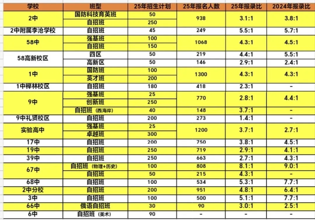 给参加青岛中考自招孩子的数据参考 第1张