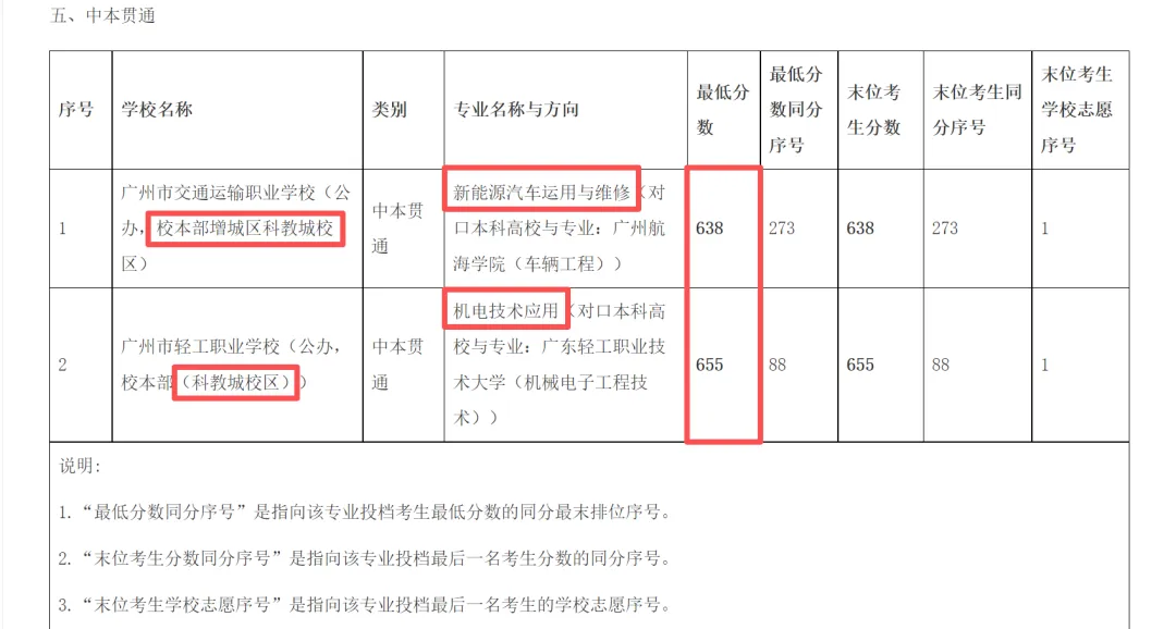 【中考】中本贯通|直达本科|升学捷径 第1张