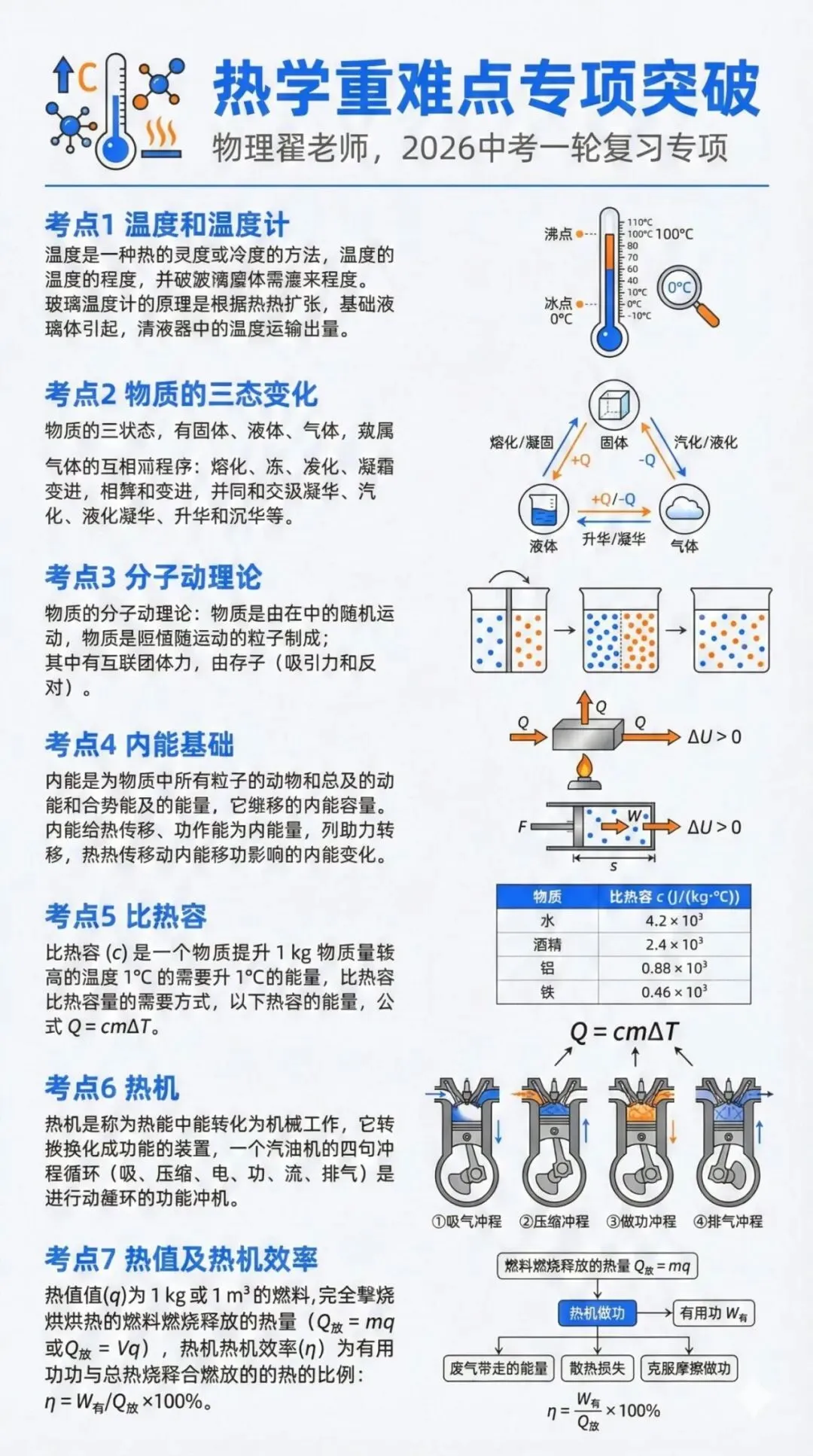 中考物理各类重难点知识专项突破——力学、热学和光学,完整电子版可打印. 第3张