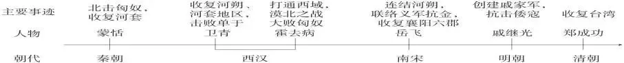 中考历史新课标新题型及答题方法指导与例题演练 第2张