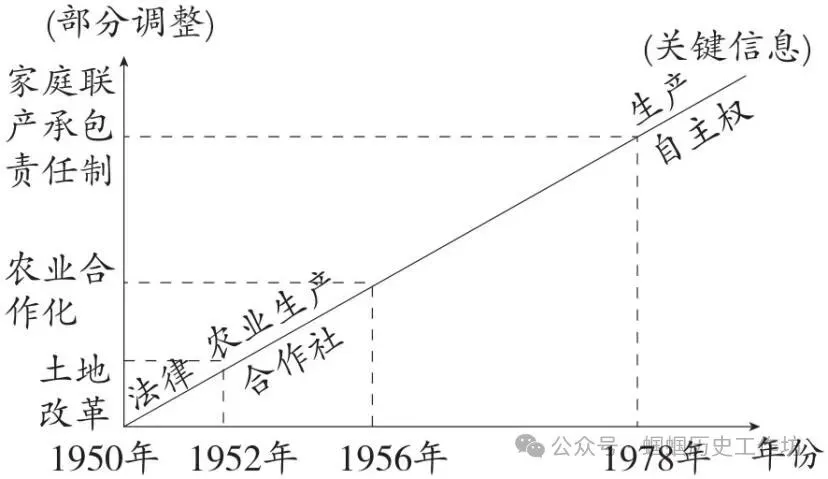 中考历史新课标新题型及答题方法指导与例题演练 第39张