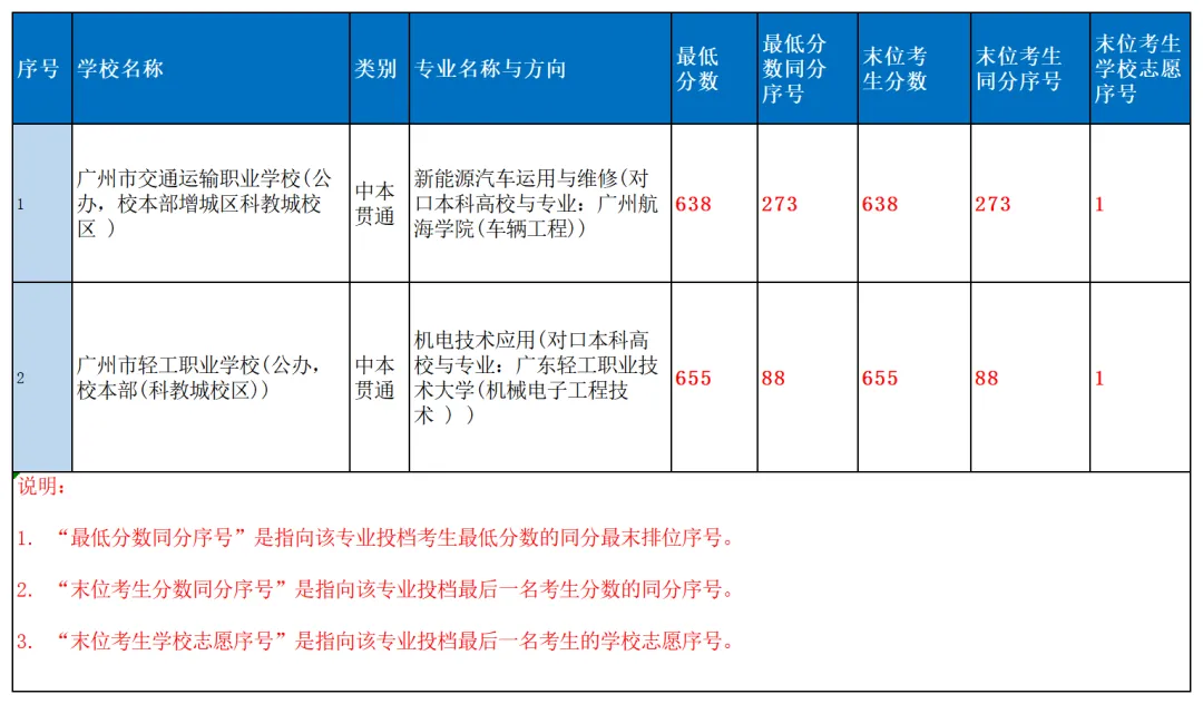 中考新选择!!广州 3+4 中本贯通,才是中等生的 本科直通车! 第3张