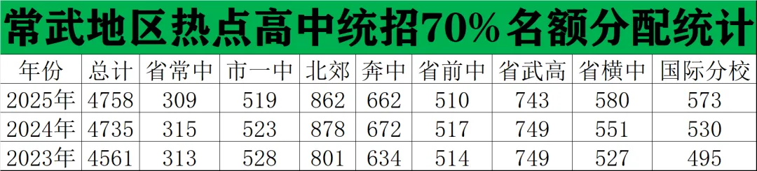 中考 | 2026年常武地区怎么用分配名额上热点高中? 第18张
