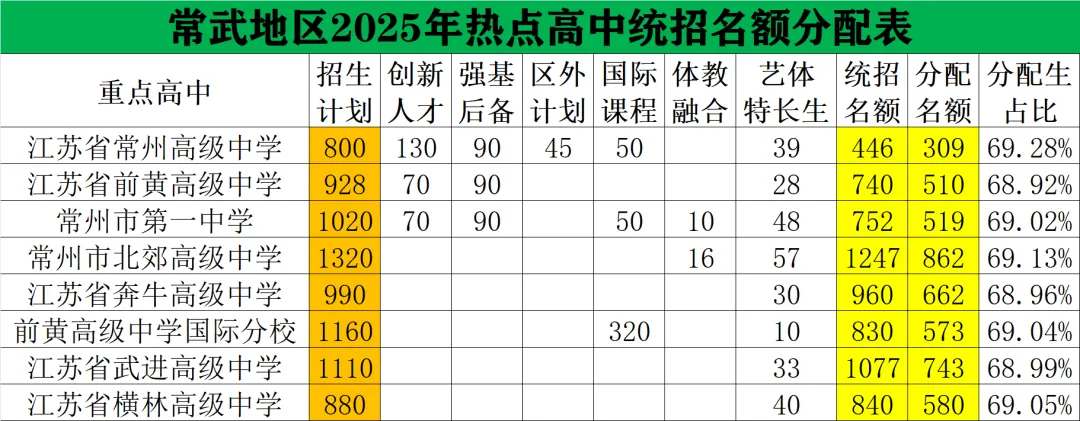 中考 | 2026年常武地区怎么用分配名额上热点高中? 第19张