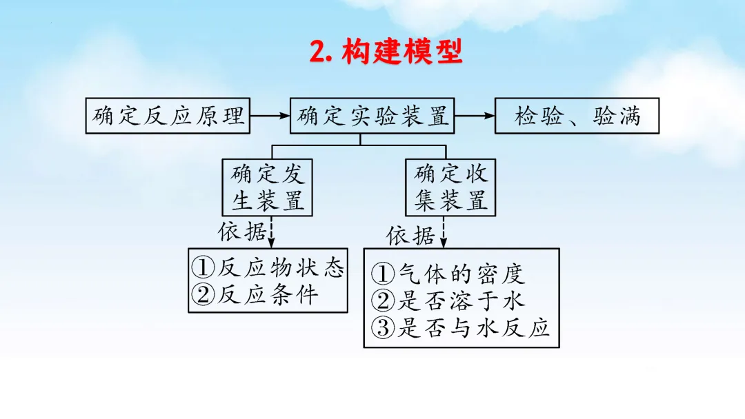 F715 一轮复习 备战中考2026 优质课资源包 初中化学《专题复习---常见气体的制取、净化、收集、鉴别》课件PPT+教学设计Word 第4张