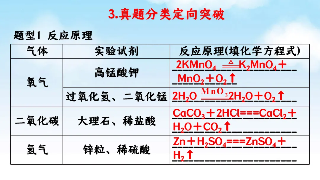 F715 一轮复习 备战中考2026 优质课资源包 初中化学《专题复习---常见气体的制取、净化、收集、鉴别》课件PPT+教学设计Word 第5张