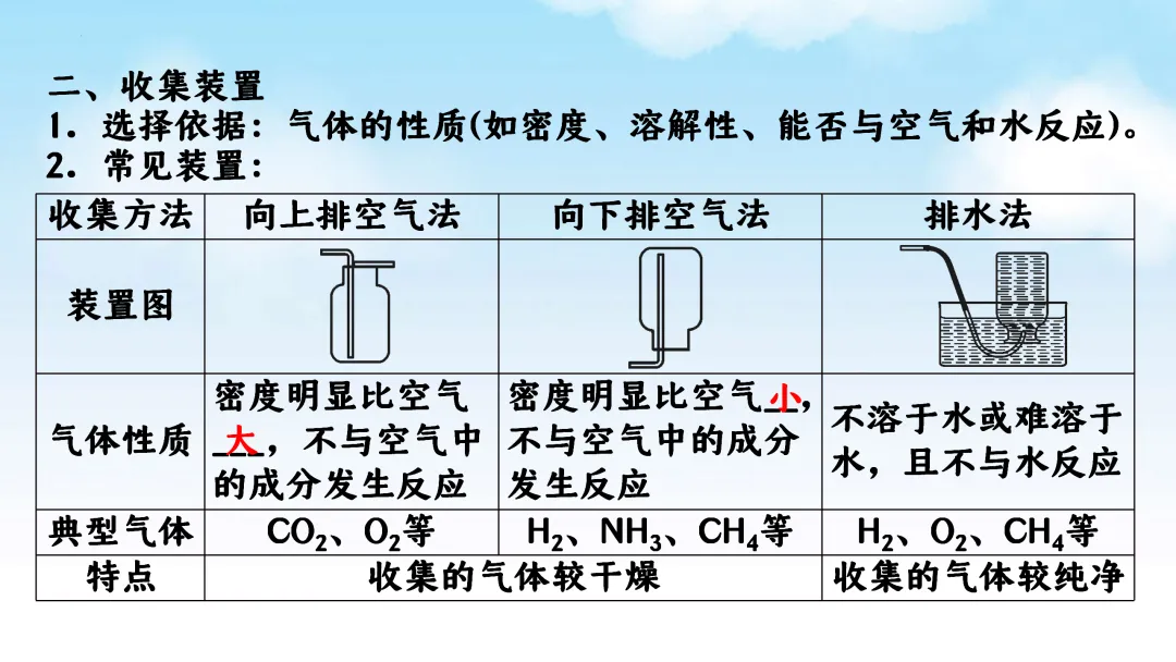 F715 一轮复习 备战中考2026 优质课资源包 初中化学《专题复习---常见气体的制取、净化、收集、鉴别》课件PPT+教学设计Word 第9张