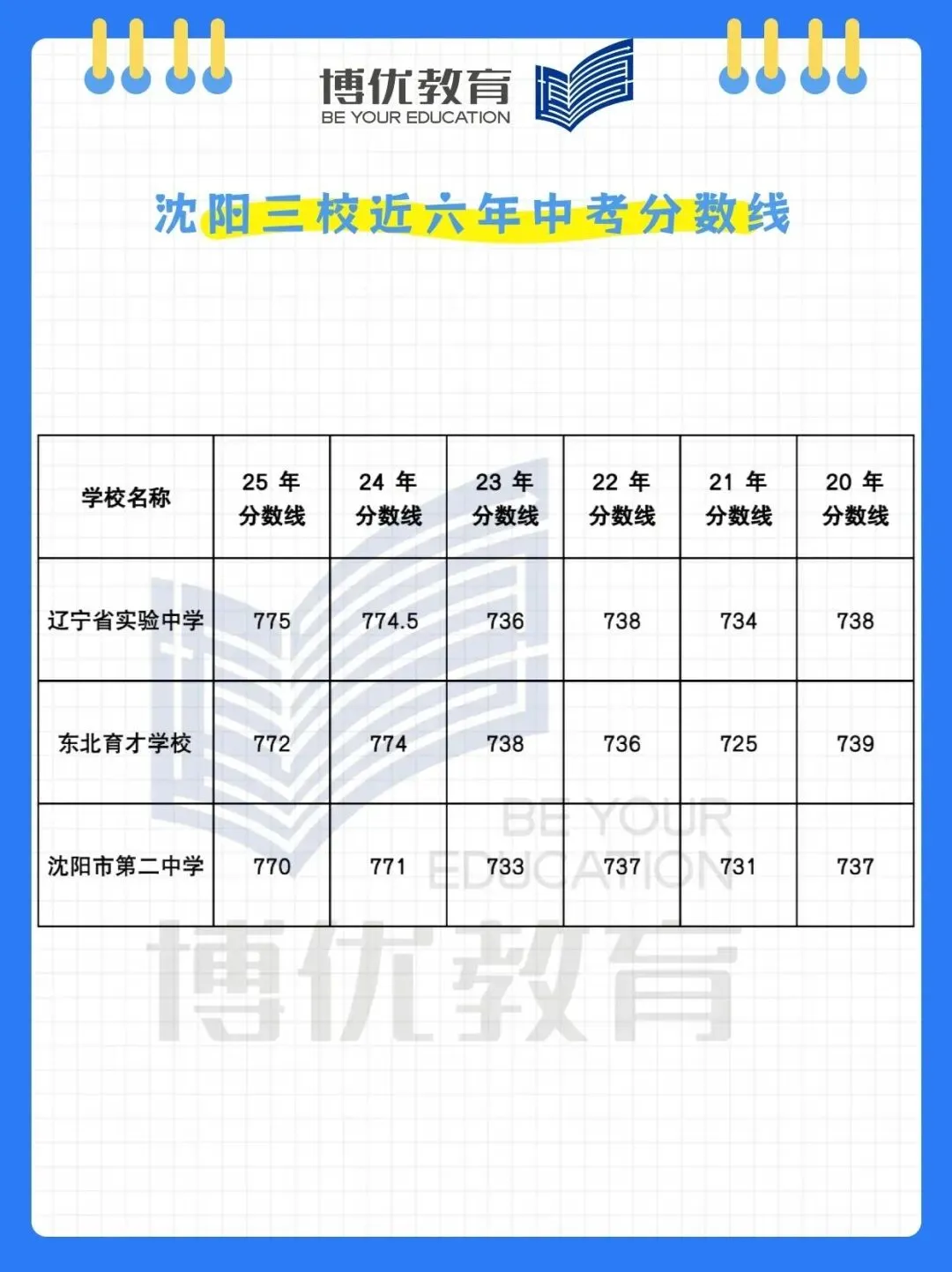 2025沈阳中考三校录取全解读|分数线、各区排名、备考建议一次拉满 第5张