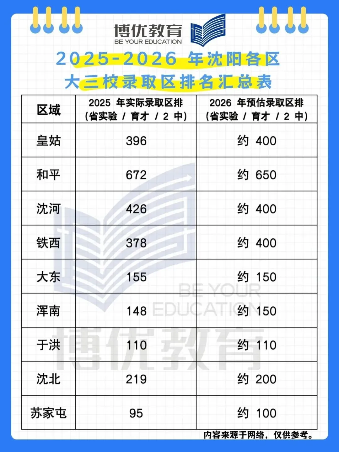 2025沈阳中考三校录取全解读|分数线、各区排名、备考建议一次拉满 第8张