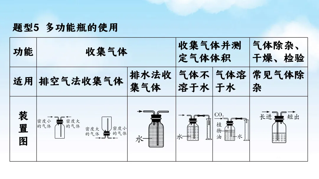 F715 一轮复习 备战中考2026 优质课资源包 初中化学《专题复习---常见气体的制取、净化、收集、鉴别》课件PPT+教学设计Word 第14张