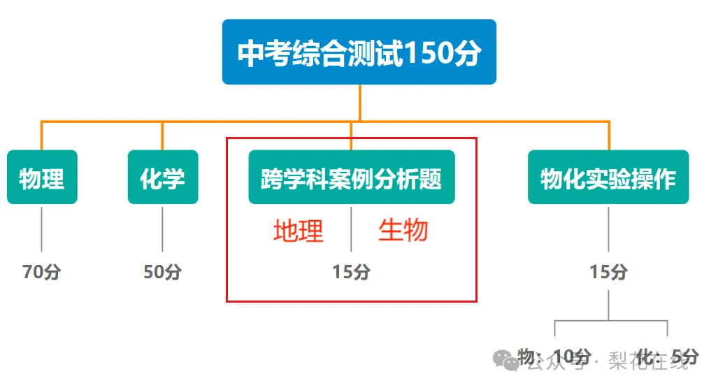 稳拿15分!上海中考《跨学科》反反复复就这些 第1张