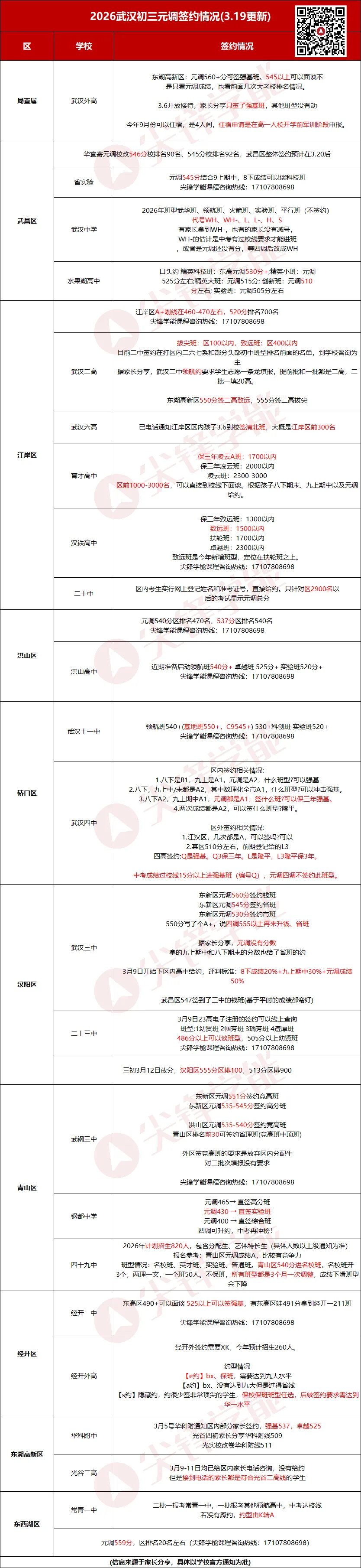 中考过校线才能进顶班?2026签约别只看“保班”!这份初三签约避坑指南帮你少走弯路! 第3张