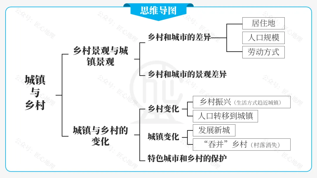 新教材 | 中考一轮复习·城镇与乡村(课件+导学单+练习题) 第21张 新教材 | 中考一轮复习·城镇与乡村(课件+导学单+练习题) 第21张