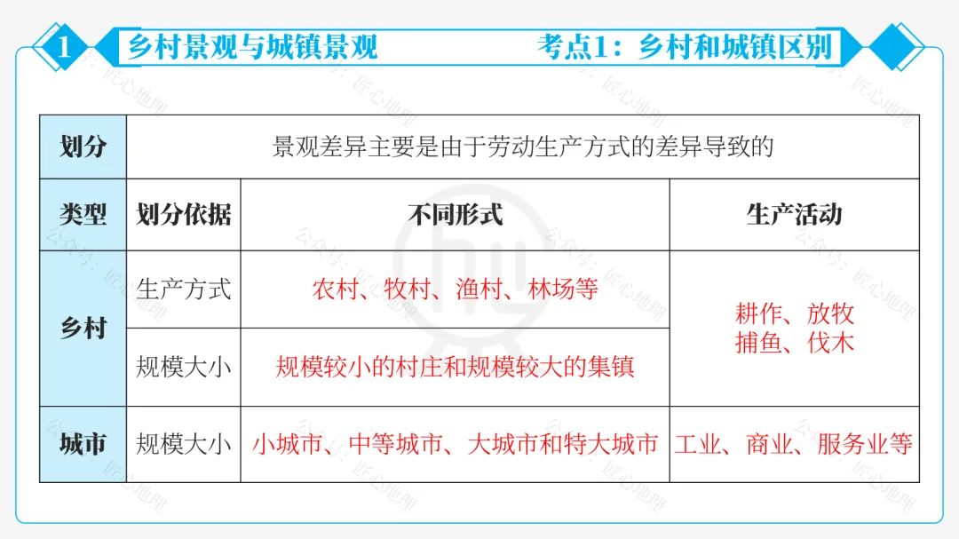 新教材 | 中考一轮复习·城镇与乡村(课件+导学单+练习题) 第23张 新教材 | 中考一轮复习·城镇与乡村(课件+导学单+练习题) 第23张