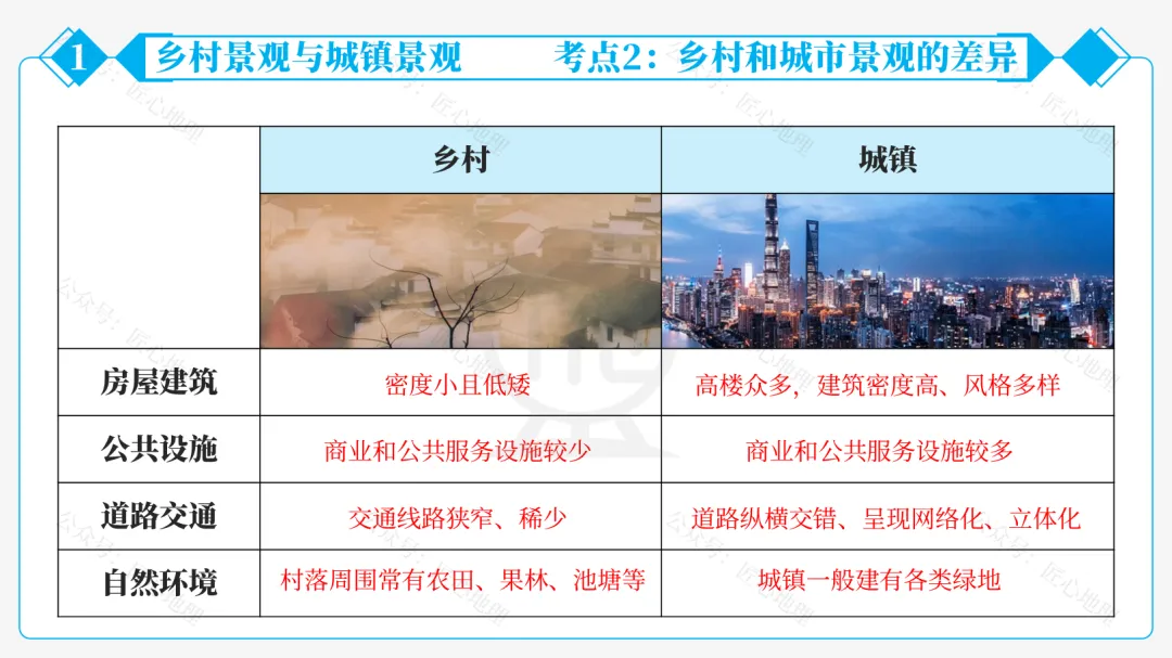 新教材 | 中考一轮复习·城镇与乡村(课件+导学单+练习题) 第24张 新教材 | 中考一轮复习·城镇与乡村(课件+导学单+练习题) 第24张