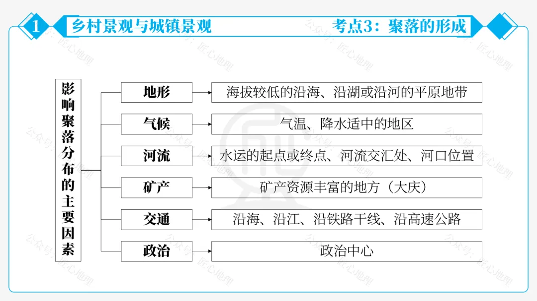 新教材 | 中考一轮复习·城镇与乡村(课件+导学单+练习题) 第25张 新教材 | 中考一轮复习·城镇与乡村(课件+导学单+练习题) 第25张
