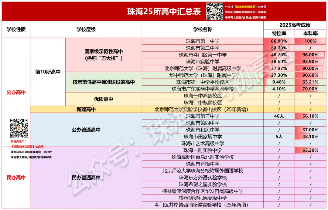 中考倒计时100天!珠海25所高中全汇总!你的目标高中是哪所? 第2张 中考倒计时100天!珠海25所高中全汇总!你的目标高中是哪所? 第2张