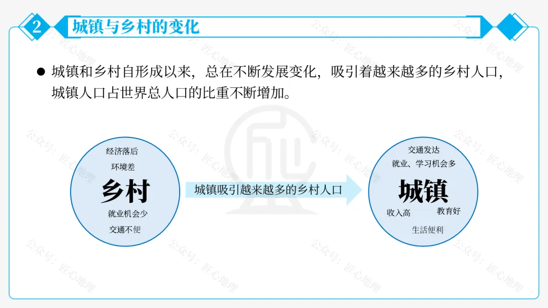 新教材 | 中考一轮复习·城镇与乡村(课件+导学单+练习题) 第31张 新教材 | 中考一轮复习·城镇与乡村(课件+导学单+练习题) 第31张