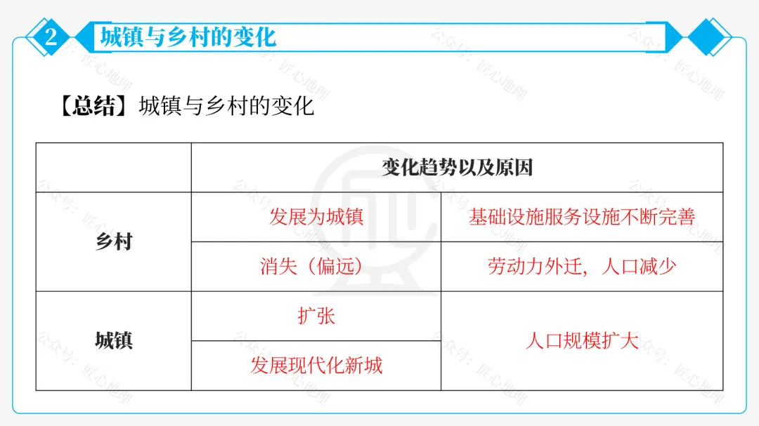 新教材 | 中考一轮复习·城镇与乡村(课件+导学单+练习题) 第34张 新教材 | 中考一轮复习·城镇与乡村(课件+导学单+练习题) 第34张