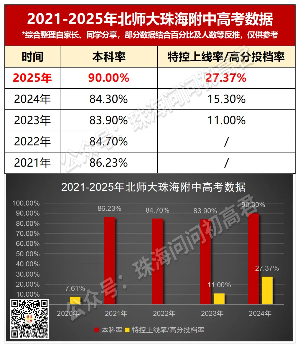 中考倒计时100天!珠海25所高中全汇总!你的目标高中是哪所? 第23张 中考倒计时100天!珠海25所高中全汇总!你的目标高中是哪所? 第23张