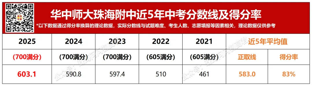 中考倒计时100天!珠海25所高中全汇总!你的目标高中是哪所? 第27张 中考倒计时100天!珠海25所高中全汇总!你的目标高中是哪所? 第27张