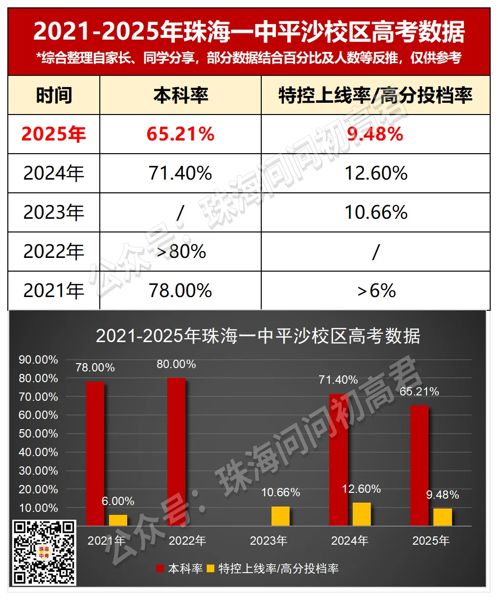 中考倒计时100天!珠海25所高中全汇总!你的目标高中是哪所? 第31张 中考倒计时100天!珠海25所高中全汇总!你的目标高中是哪所? 第31张