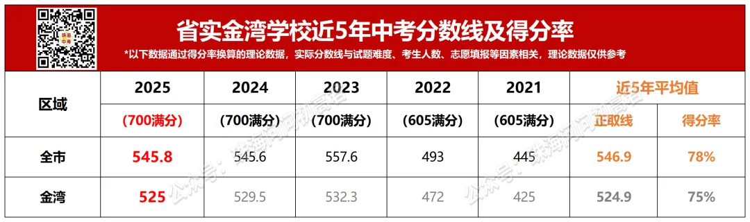 中考倒计时100天!珠海25所高中全汇总!你的目标高中是哪所? 第34张 中考倒计时100天!珠海25所高中全汇总!你的目标高中是哪所? 第34张