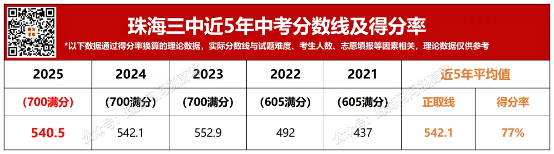 中考倒计时100天!珠海25所高中全汇总!你的目标高中是哪所? 第43张 中考倒计时100天!珠海25所高中全汇总!你的目标高中是哪所? 第43张
