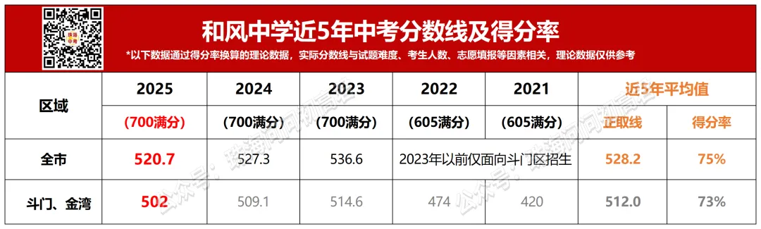 中考倒计时100天!珠海25所高中全汇总!你的目标高中是哪所? 第51张 中考倒计时100天!珠海25所高中全汇总!你的目标高中是哪所? 第51张