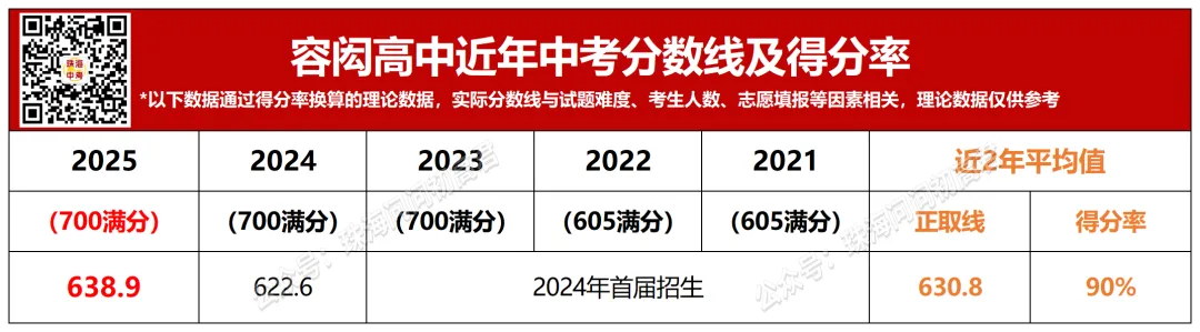 中考倒计时100天!珠海25所高中全汇总!你的目标高中是哪所? 第56张 中考倒计时100天!珠海25所高中全汇总!你的目标高中是哪所? 第56张