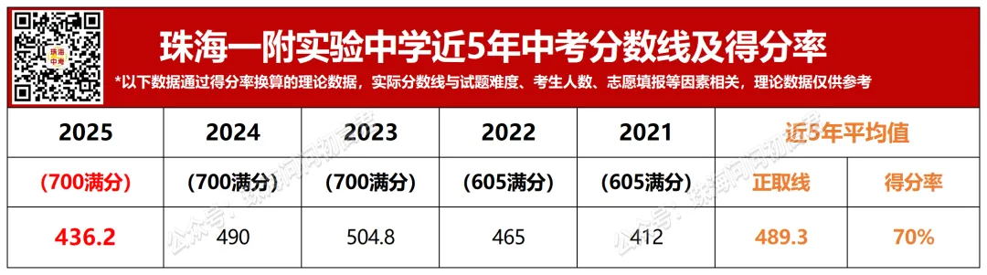 中考倒计时100天!珠海25所高中全汇总!你的目标高中是哪所? 第59张 中考倒计时100天!珠海25所高中全汇总!你的目标高中是哪所? 第59张