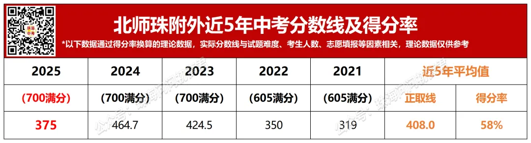 中考倒计时100天!珠海25所高中全汇总!你的目标高中是哪所? 第69张 中考倒计时100天!珠海25所高中全汇总!你的目标高中是哪所? 第69张