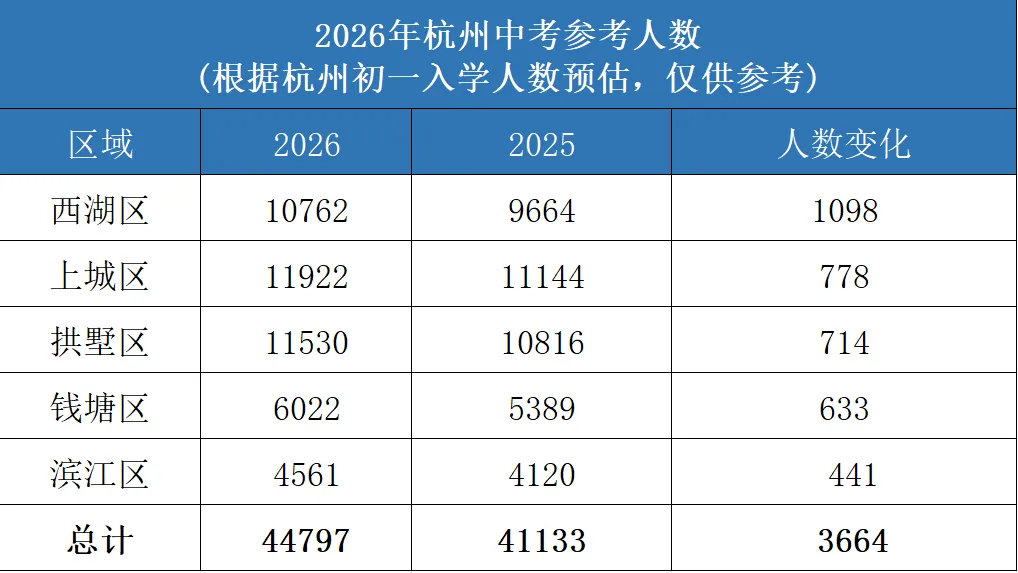 关注!2026杭州中考四大变化,初中家长收藏! 第1张